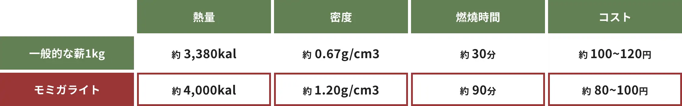 薪との比較