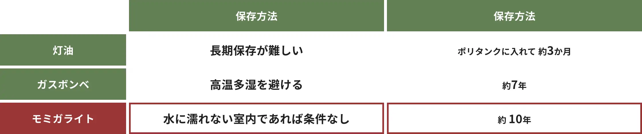 保存期間の比較